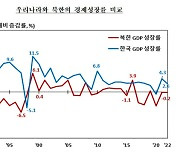 북한 GDP 0.2% 감소…대중 교역 규모 확대