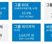 DGB금융, 상반기 순익 3098억…전년比 8.5%↑