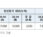 농협금융, 반기 기준 최대 순익 1조7058억