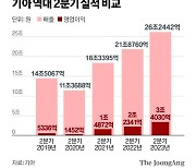 기아, 분기 영업익 3.4조 또 신기록…연 매출 100조 눈앞