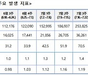 [사설] 한 주 만에 35% 늘어난 코로나 확진, 고위험군 보호를