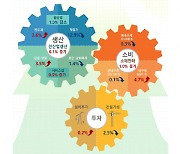 6월 생산·소비·투자 또다시 ‘트리플 증가’…제조업 생산 5분기 만에 증가세로