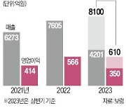 보령, 반기 매출 4000억 돌파…항암제 판권확보 전략 통했다