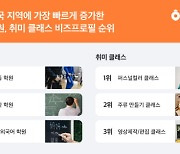 가장 빠르게 늘어난 동네 학원 2위는 수학…1위는?