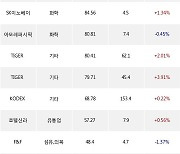 28일, 거래소 기관 순매수상위에 화학 업종 2종목