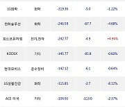 28일, 기관 거래소에서 삼성전자(-1.53%), SK하이닉스(+3.23%) 등 순매도