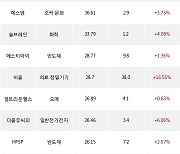 28일, 기관 코스닥에서 심텍(+0.81%), 원익IPS(+9.43%) 등 순매수