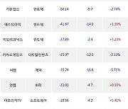 28일, 외국인 코스닥에서 ISC(-2.42%), 프로텍(+4.17%) 등 순매도