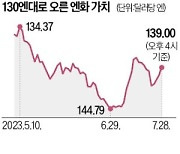 글로벌 증시 조정 빌미 되나…'엔 캐리 트레이드' 청산 촉각