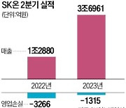 적자로 돌아선 SK이노…"하반기엔 반등"