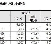 가계 80.6% 민간의료보험 월 평균 28만3천원 지출