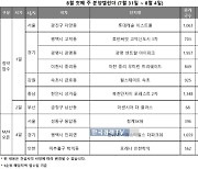 비수기 잊은 분양시장…8월 1주 전국 3,444가구 청약 접수