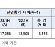 농협금융, 당기순익 3,553억 증가...비이자이익 급증