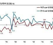 북한 경제 3년째 역성장···GDP 20년 전보다 낮아