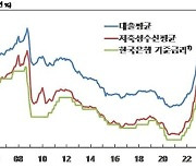 지난달 주택담보대출 금리 8개월 만에 상승 전환