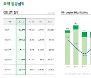 SK이노, 적자전환···SK온은 분기 최대 매출