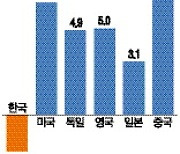 [주말경제산책] 한국 사람들은 위험을 좋아한다고?