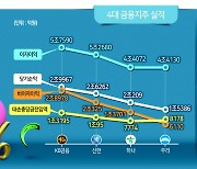 4대 금융지주, 상반기 충당금 4조 쌓고도 9조 벌었다