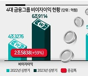 금융지주, 비이자이익 1년새 60% 증가...‘일회성 이익’ 대부분