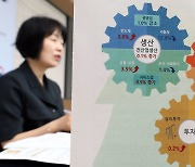 지난달 생산·소비·투자 두 달 연속 '트리플 증가'