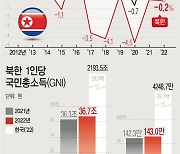 북한 지난해 GDP 0.2% 감소…3년 연속 '역성장'