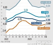 은행 대출금리 2개월째↑…주담대 8개월만 상승