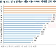 수도권 아파트값 하락세 일단 '멈춤'…회복세 빨라질 듯