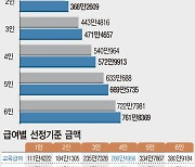 기준중위소득 6.09% '역대 최대' 인상…2조 추가 투입(종합)