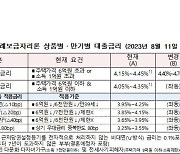 특례보금자리론 금리 0.25%p 오른다…내달 11일부터