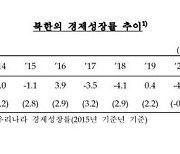 한은 "北경제 3년째 역성장…1인당 GNI 남한 30분의 1"