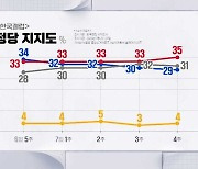 하락세 민주당 지지율…"윤 정부 부정평가층 흡수 못해"