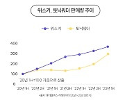 ‘하이볼’ 등 혼합주, 와인·막걸리 앞질렀다