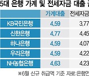 전세대출 금리 가장 낮은 곳은 카뱅···수협은행이 가장 높아