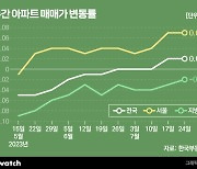 '집값 오른다' 심리 확산…전국 집값도 '상승세' 탈까