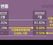 아모레 미묘한 변화…이니스프리, 서민정 기부주식 되샀다