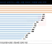 수도권 전역 아파트값 하락 '일단 정지'[부동산 라운지]