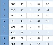 [프로야구] 중간 순위(29일)