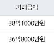 서울 반포동 아크로리버파크 84㎡ 38억1000만원에 거래