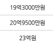 서울 신천동 잠실파크리오 84㎡ 19억3000만원에 거래