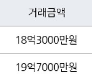 서울 신천동 신천장미1차2차 82㎡ 18억3000만원에 거래