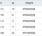 서울 신천동 잠실파크리오 35㎡ 8억9000만원에 거래