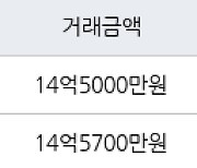 서울 영등포동7가 아크로타워스퀘어 84㎡ 14억5000만원에 거래