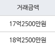 서울 당산동5가 당산삼성래미안 133㎡ 17억2500만원에 거래