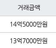 서울 공덕동 공덕삼성래미안3차 84㎡ 14억5000만원에 거래