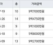 서울 고덕동 고덕센트럴푸르지오 59㎡ 9억7000만원에 거래