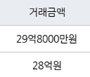 서울 여의도동 여의도한양 193㎡ 29억8000만원에 거래