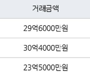 서울 여의도동 여의도대교 151㎡ 29억6000만원에 거래