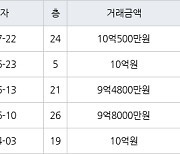 서울 신길동 신길센트럴아이파크 59㎡ 10억500만원에 거래