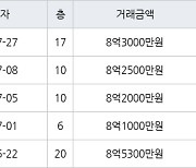 서울 영등포동8가 영등포삼환 59㎡ 8억3000만원에 거래