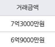 용인 중동 신동백롯데캐슬에코1단지 106㎡ 6억9000만원에 거래